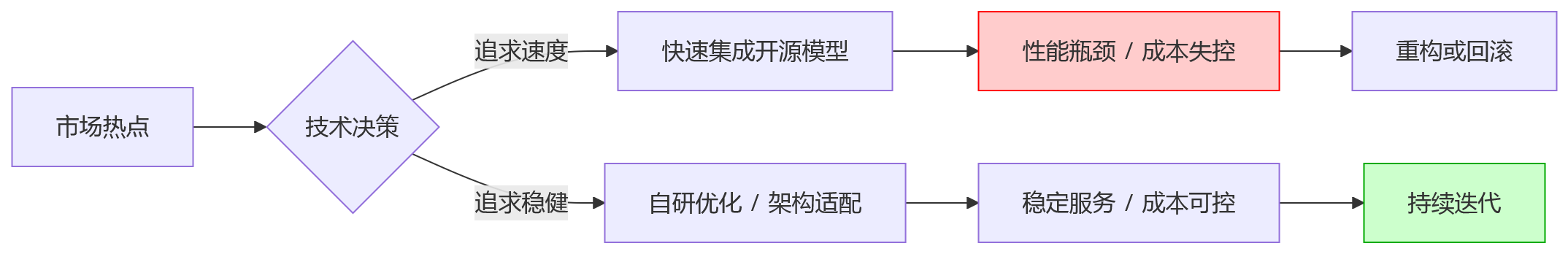 流程图 - 腾讯 AI 节奏差背后的工程账本