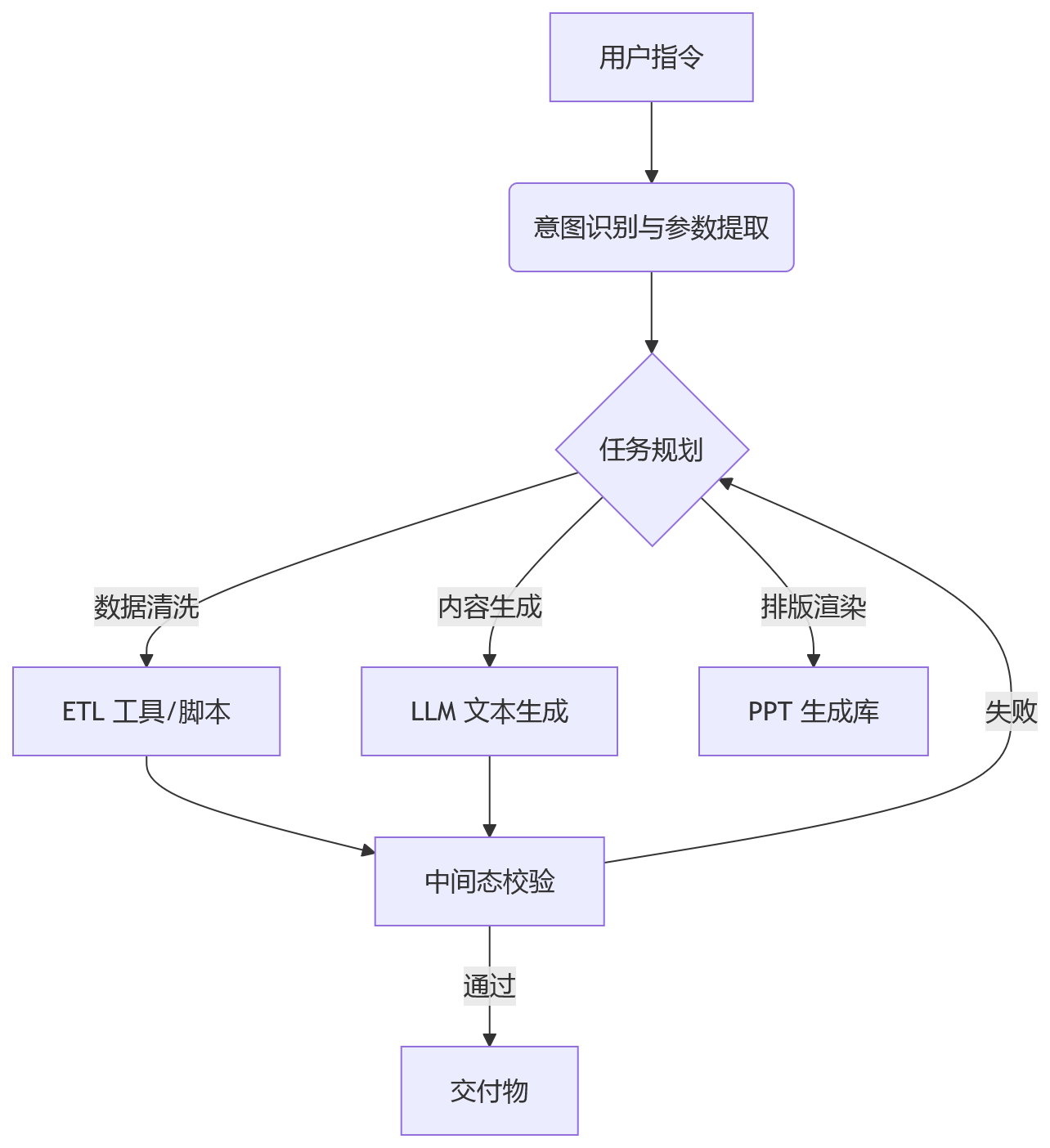 流程图 - 大模型办公技能:从对话到任务闭环