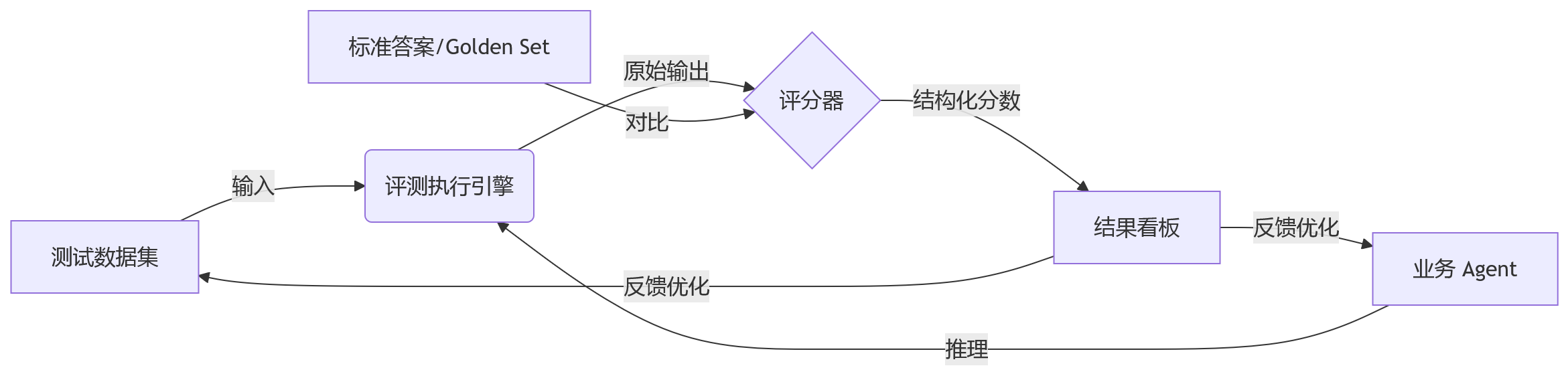 流程图 - 业务 Agent 评测的工程化重构与 Harness 实践