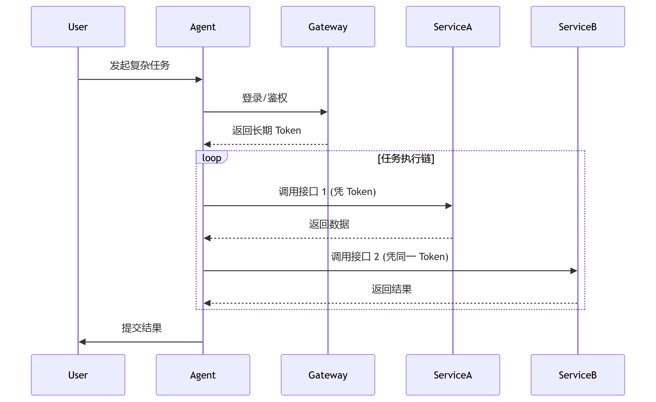 时序图 - AI Agent 时代的零信任:从应用边界到动作粒度