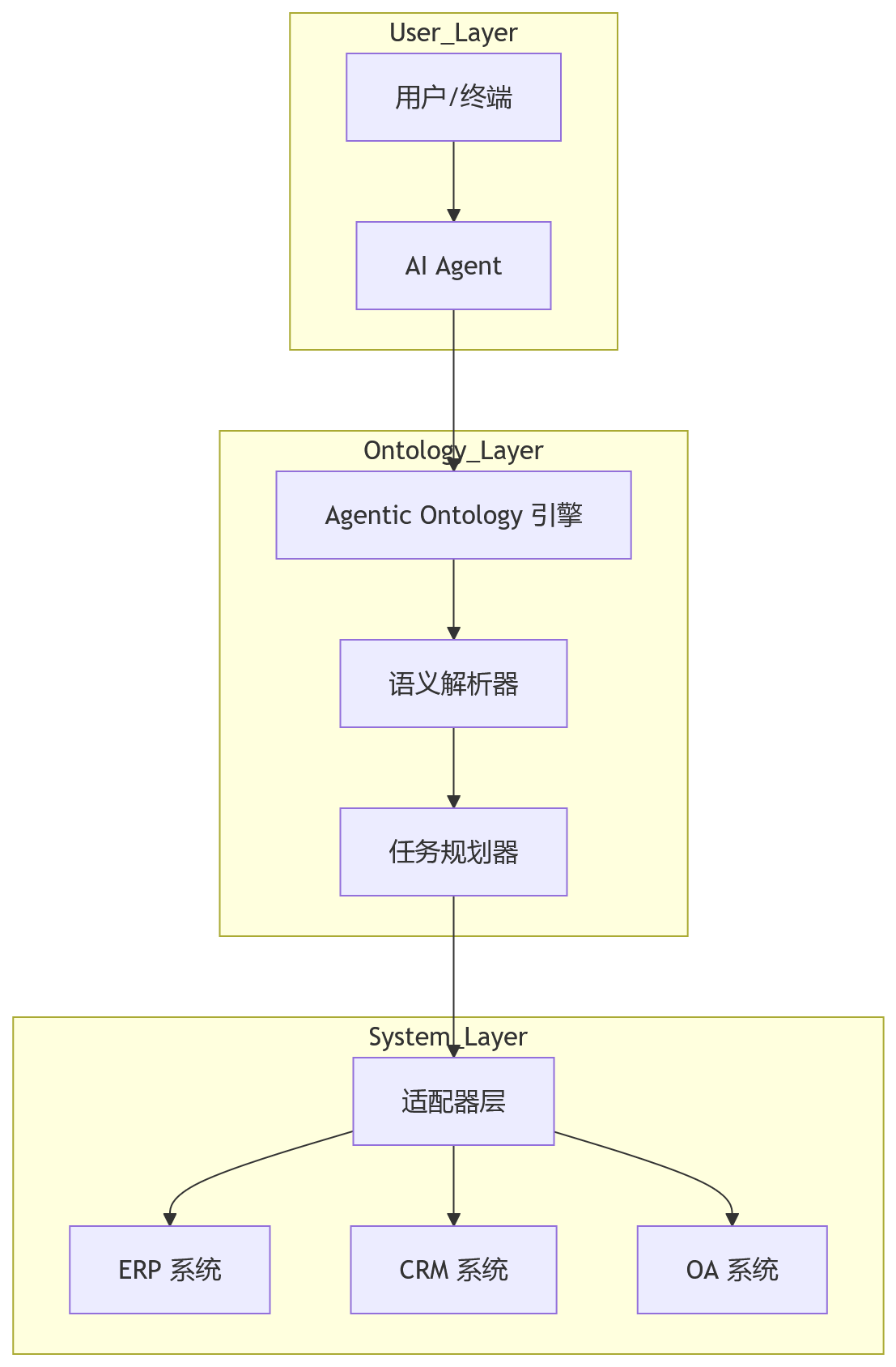 流程图 - Agentic Ontology 构建企业数字世界骨架
