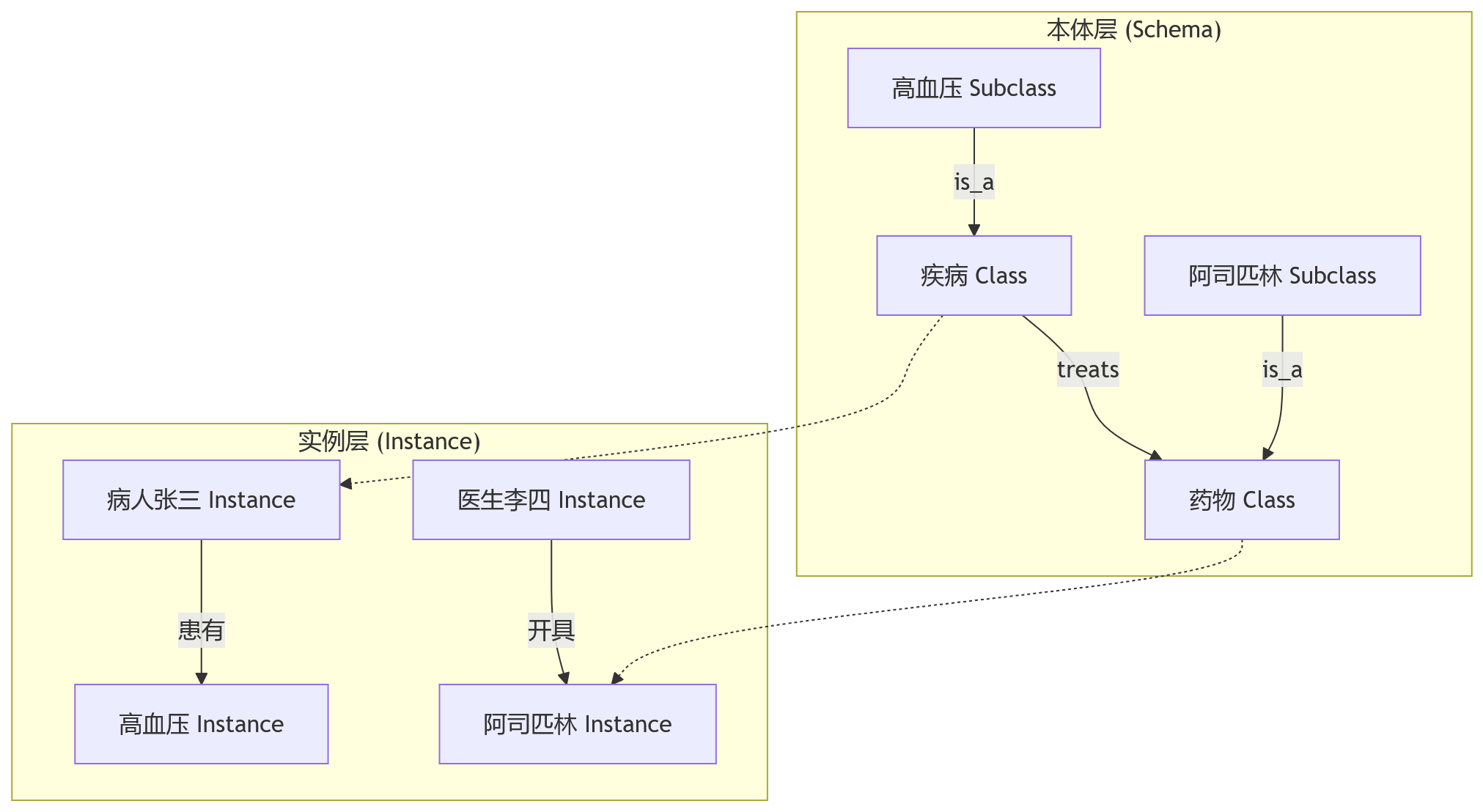 流程图 - 本体与知识图谱:分层视角的工程实践