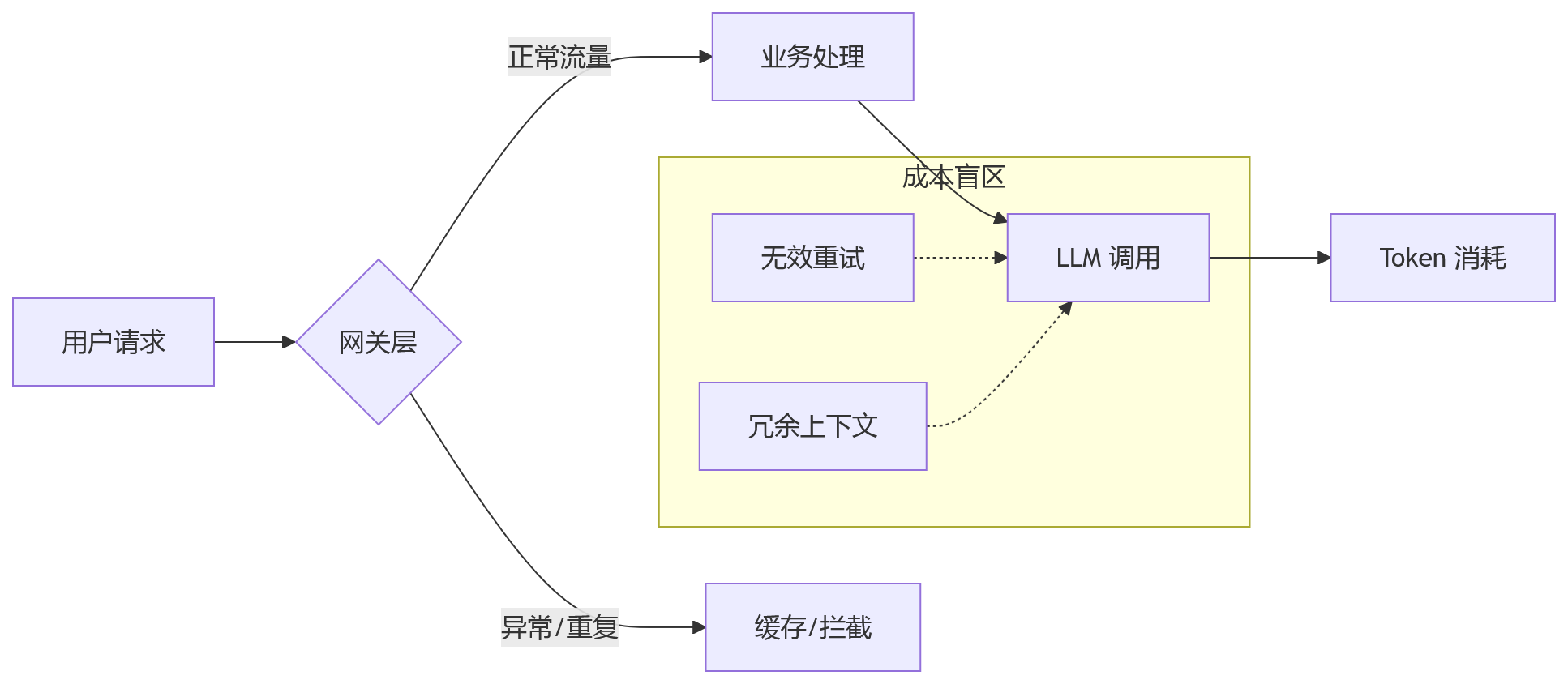 流程图 - 企业 AI 成本失控的底层逻辑与治理
