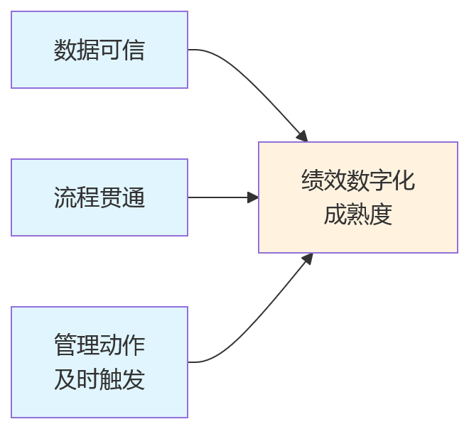 流程图 - 集团绩效数字化减表关键问题清单:人力资源管理系统如何替代人工建表