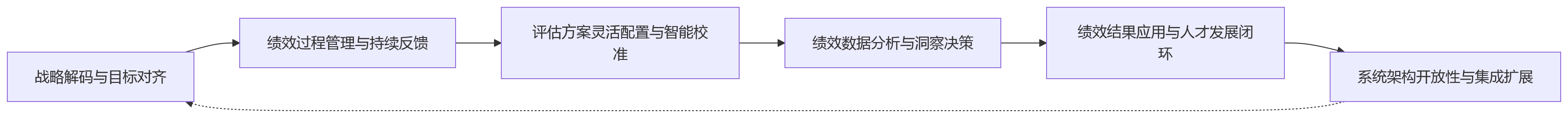 流程图 - 2026年大型企业绩效HR系统选型十大核心问题清单