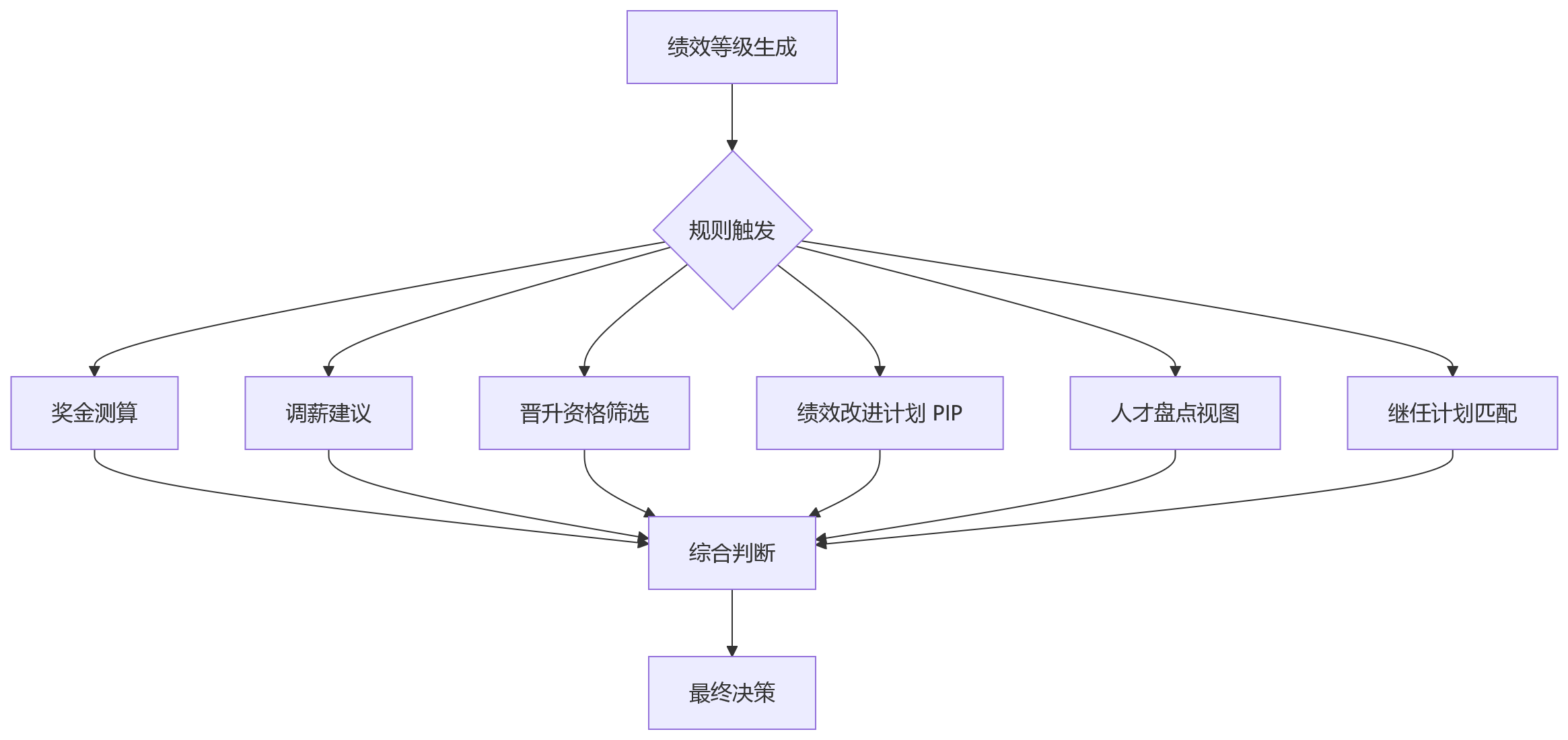 流程图 - 2026年大型企业绩效HR系统选型十大核心问题清单