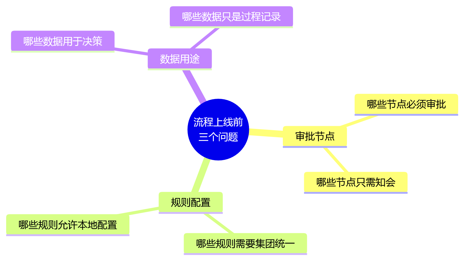 思维导图 - 集团绩效数字化减表关键问题清单:人力资源管理系统如何替代人工建表