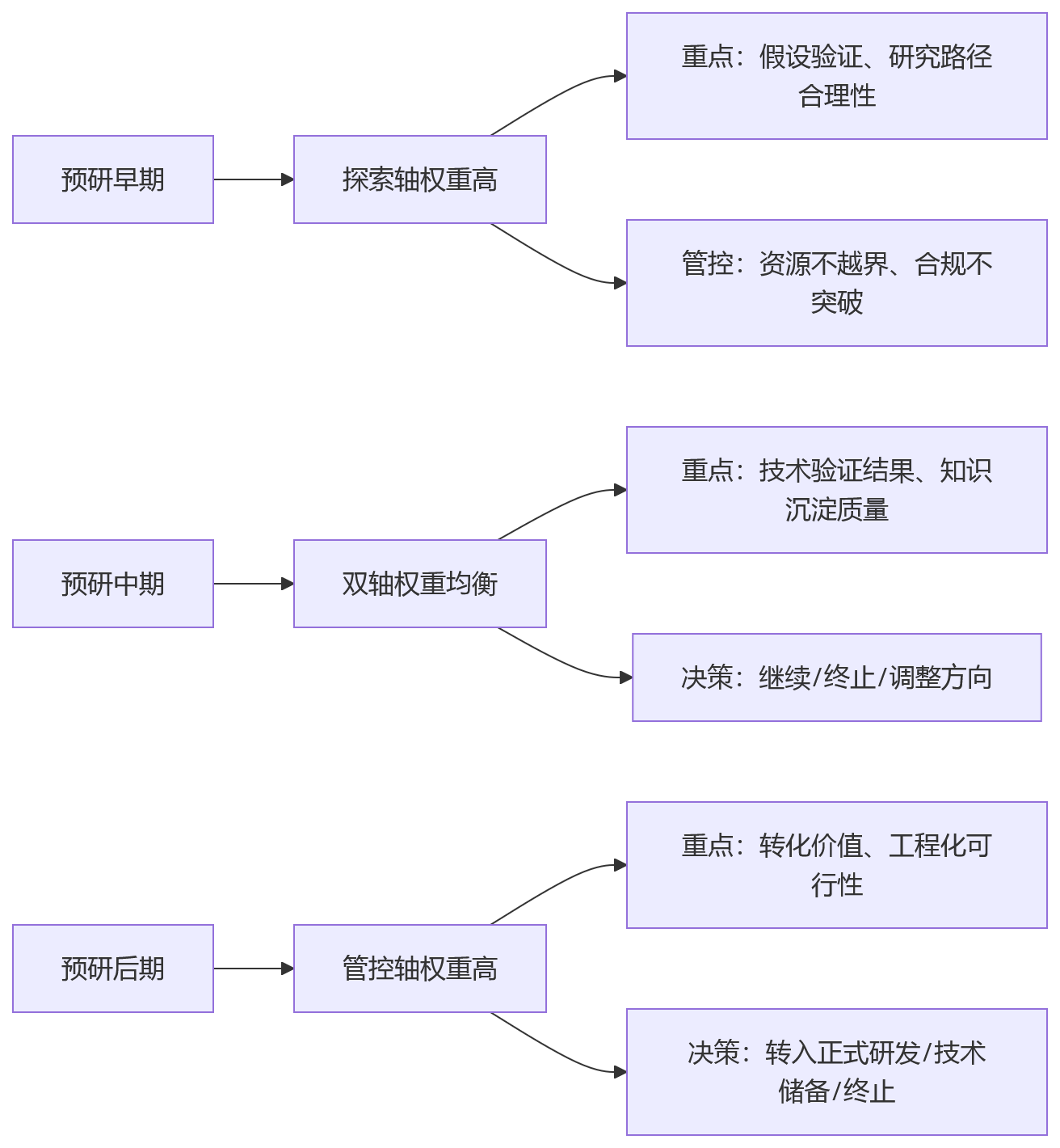流程图 - 预研项目特殊考核问题清单:怎样兼顾探索空间与组织管控?