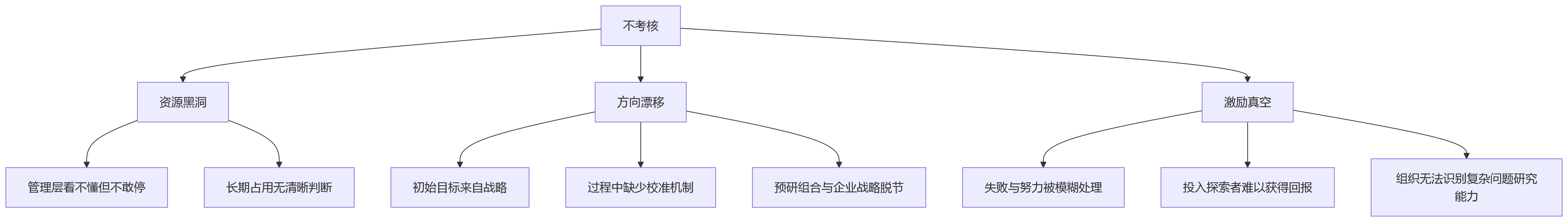 流程图 - 预研项目特殊考核问题清单:怎样兼顾探索空间与组织管控?