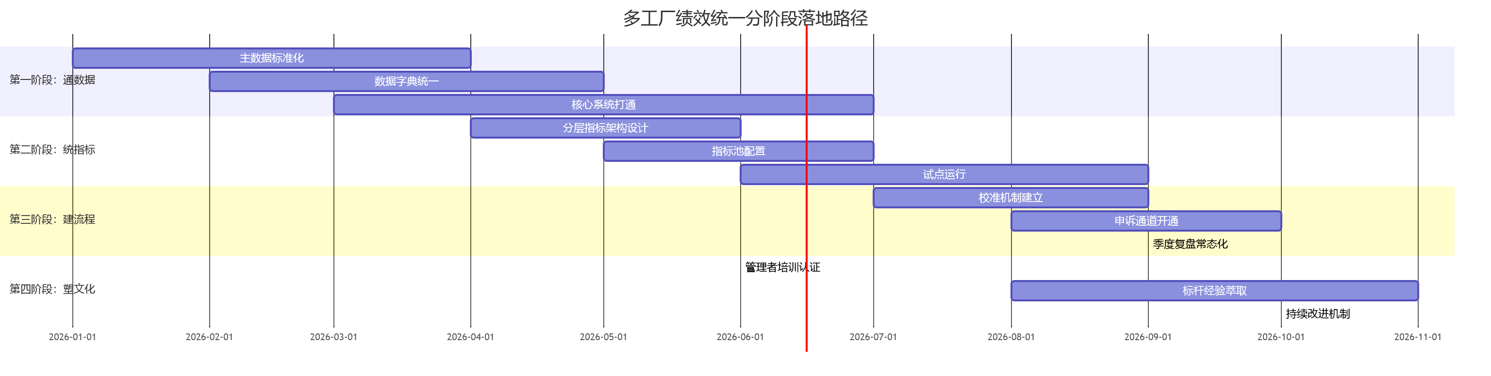 多工厂绩效统一分阶段落地路径
