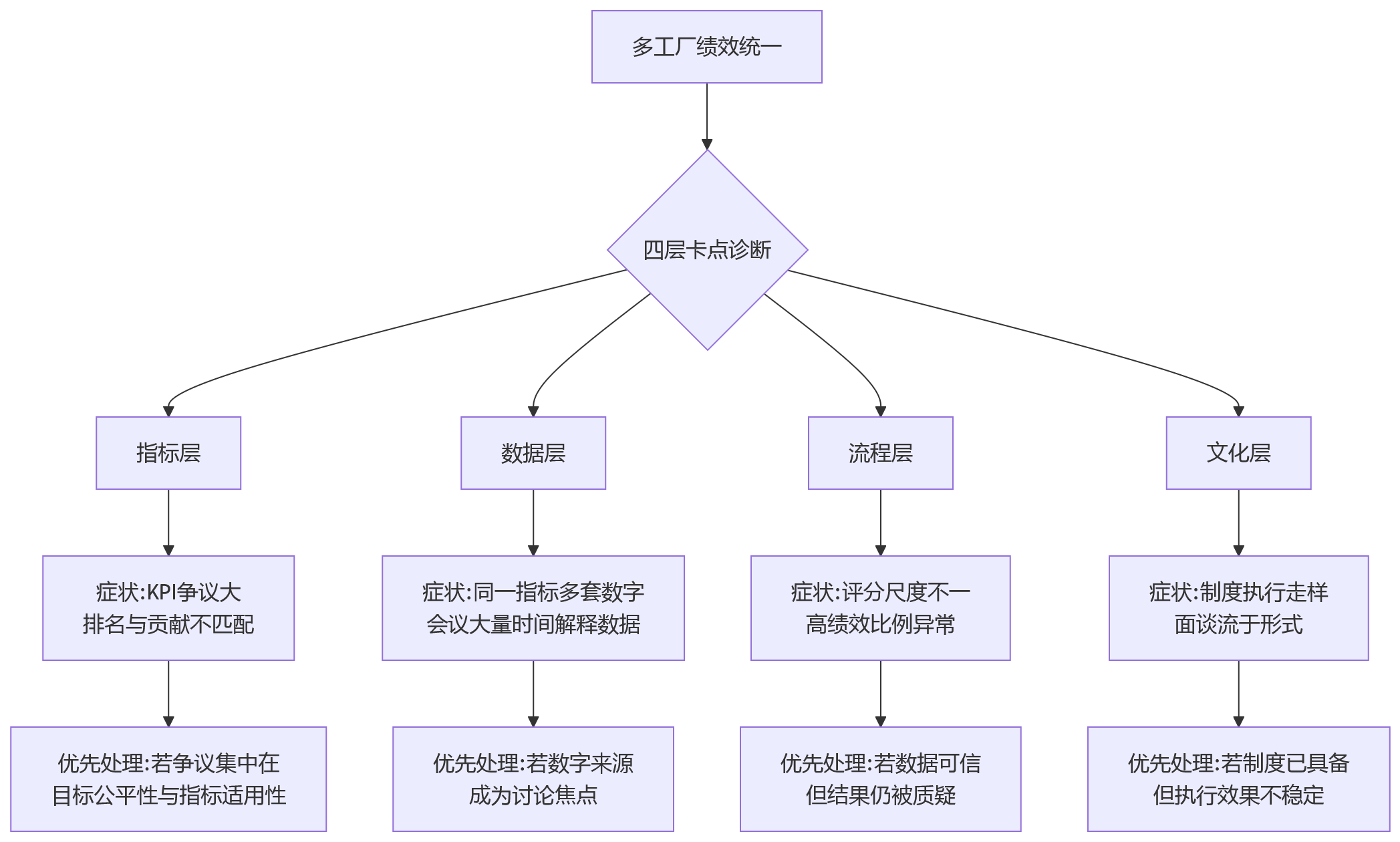 流程图 - 制造业集团多工厂绩效管理十大关键问题清单