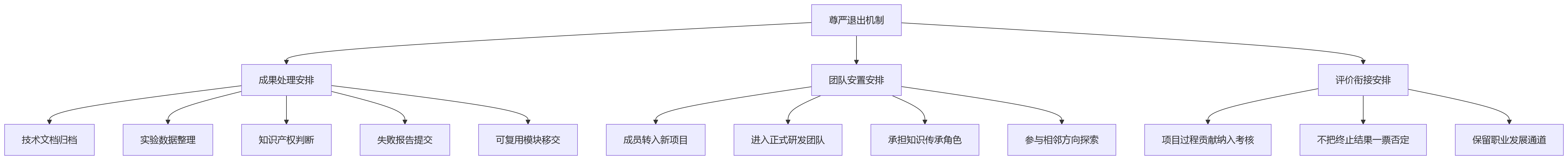 流程图 - 预研项目特殊考核问题清单:怎样兼顾探索空间与组织管控?