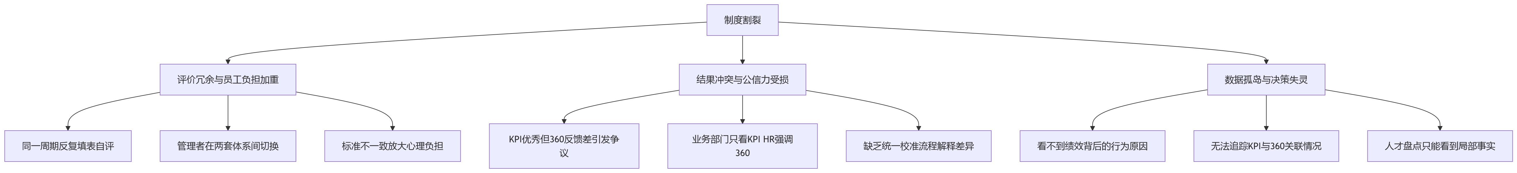 流程图 - KPI与360评价协同应用:eHR系统落地关键问题清单