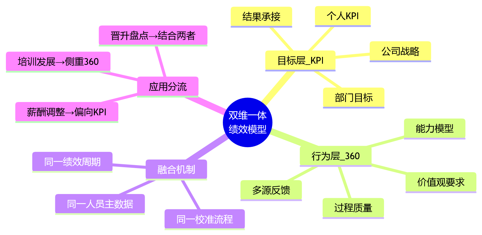 思维导图 - KPI与360评价协同应用:eHR系统落地关键问题清单