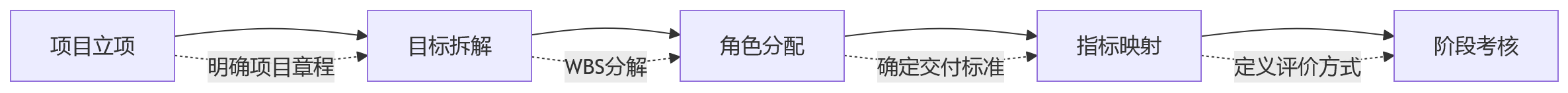 流程图 - 项目制绩效考核问题清单|专项与阶段考核如何衔接的10个核心问题