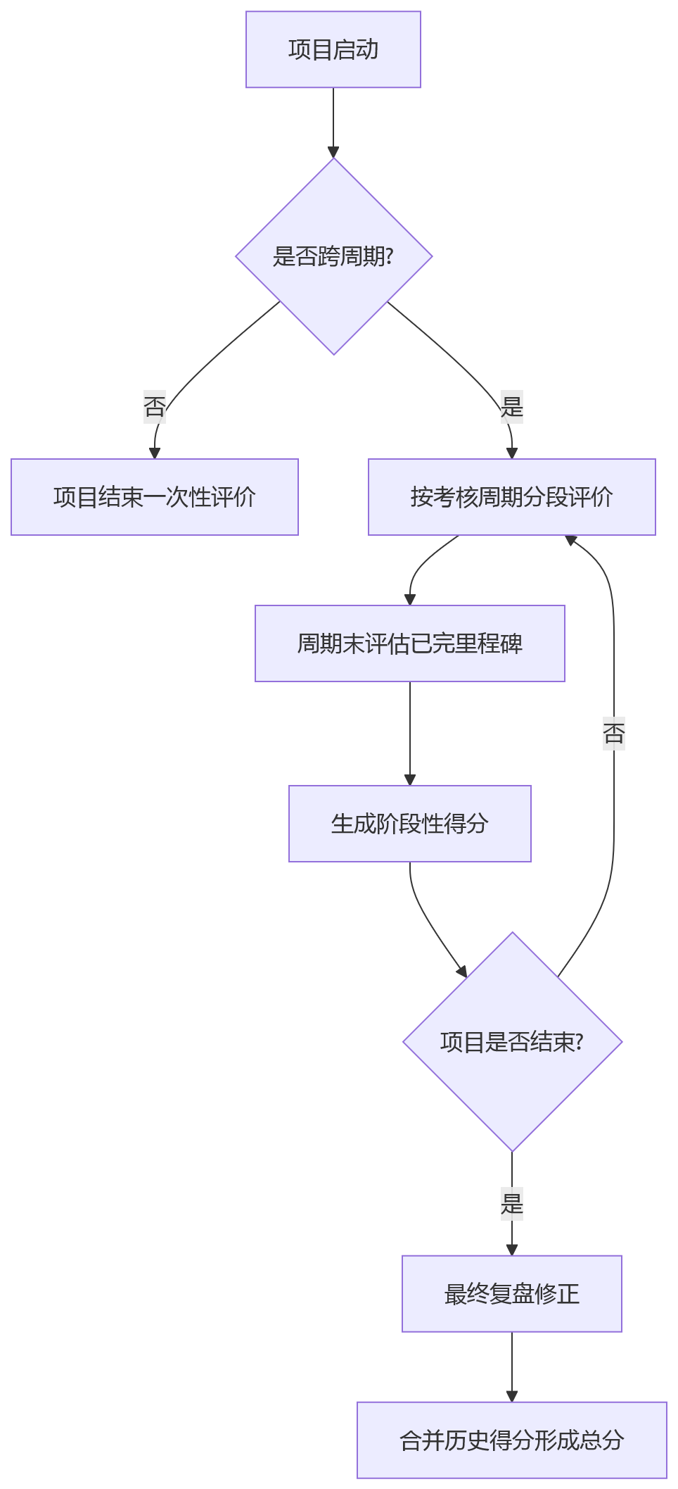 流程图 - 项目制绩效考核问题清单|专项与阶段考核如何衔接的10个核心问题