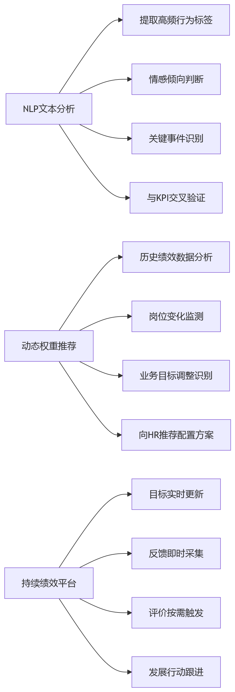 流程图 - KPI与360评价协同应用:eHR系统落地关键问题清单