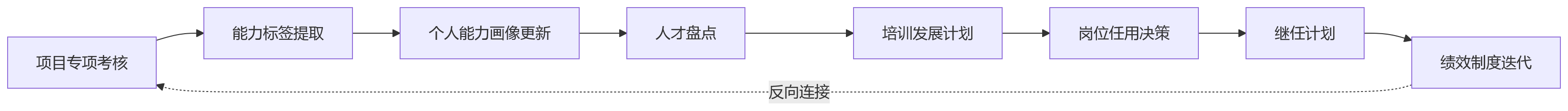 流程图 - 项目制绩效考核问题清单|专项与阶段考核如何衔接的10个核心问题