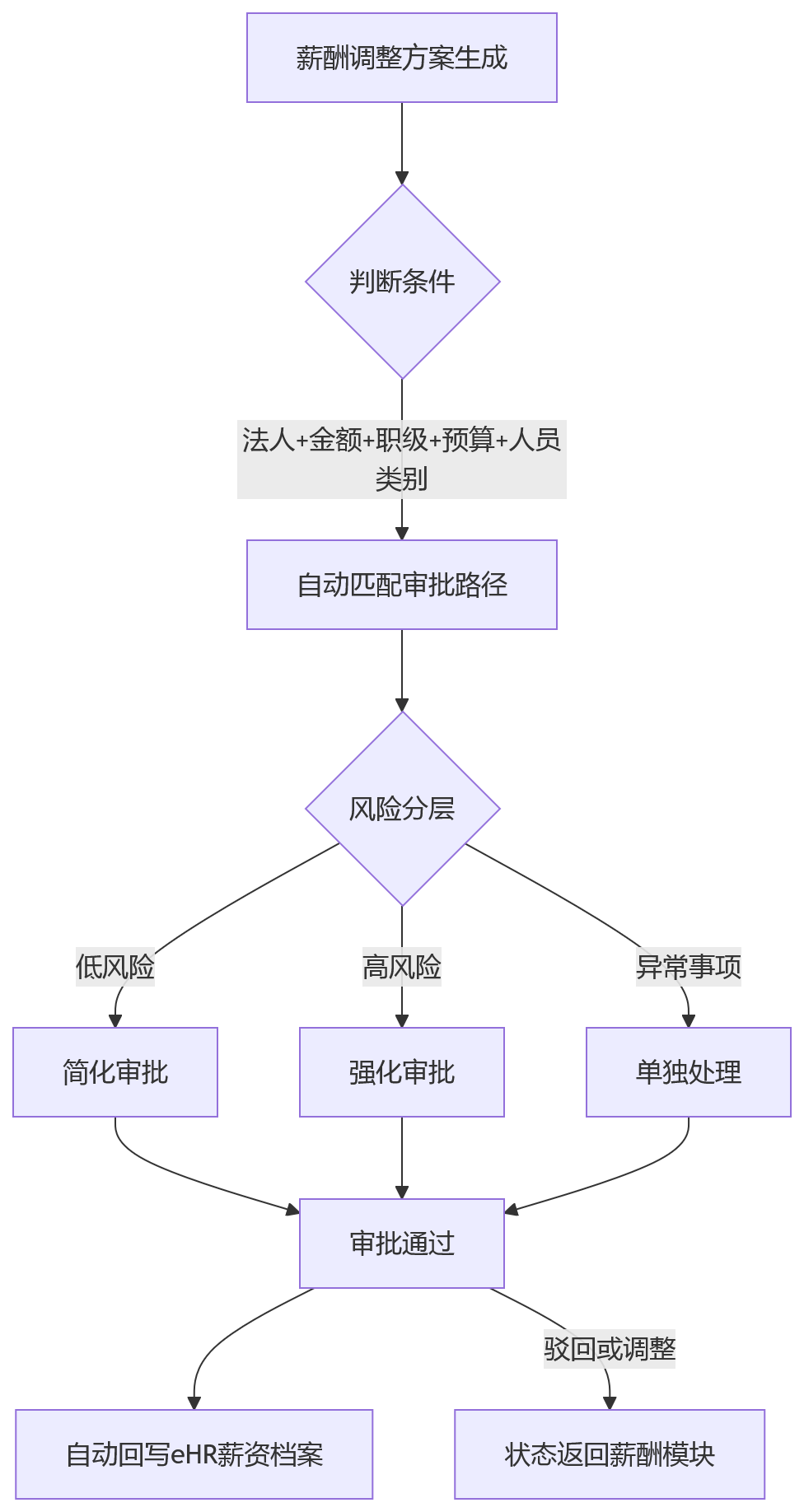 流程图 - 多法人企业绩效管理打通流程十大关键问题清单