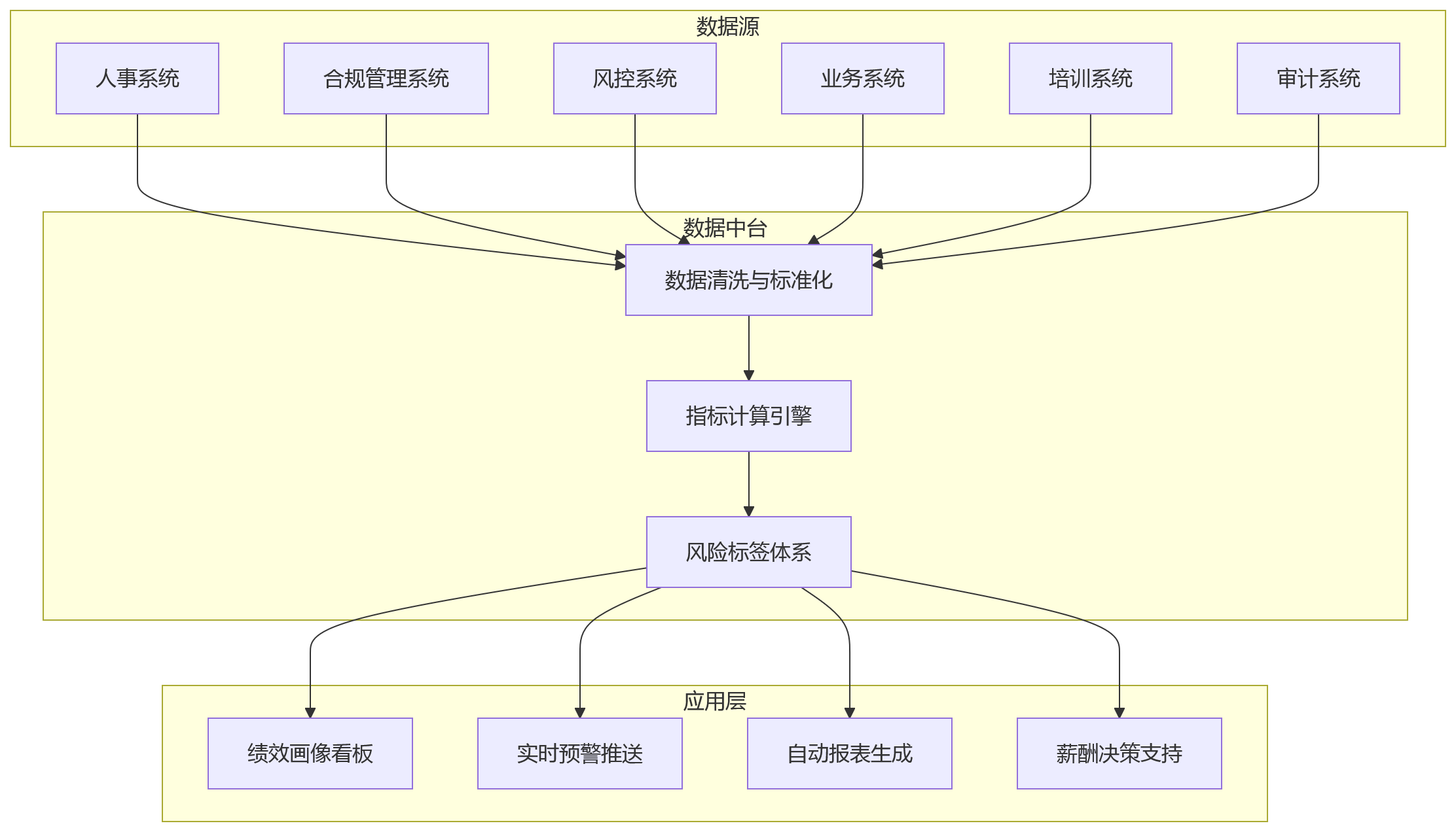 流程图 - 2026年证券公司绩效管理核心问题清单:为什么更强调风险与合规?
