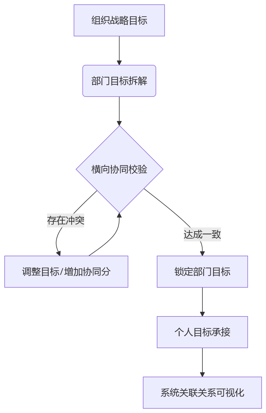 流程图 - 绩效管理落地关键问题清单：破解四大卡点与数字化的系统解法