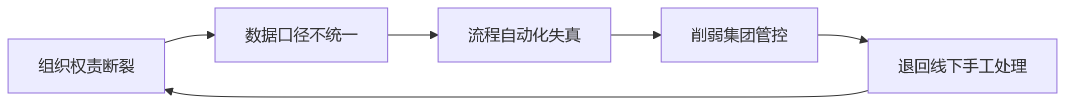 流程图 - 多法人企业绩效管理打通流程十大关键问题清单