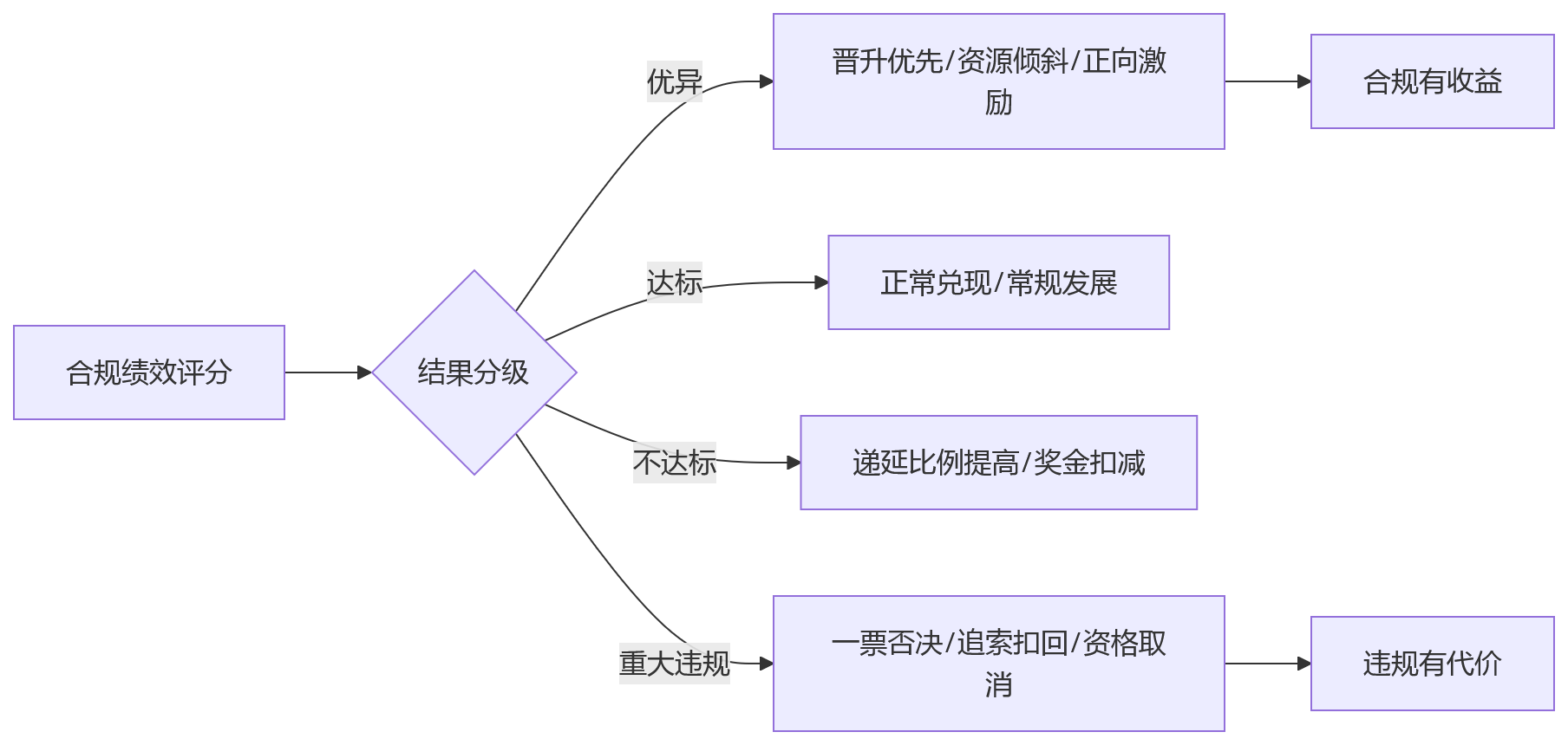 流程图 - 2026年证券公司绩效管理核心问题清单:为什么更强调风险与合规?