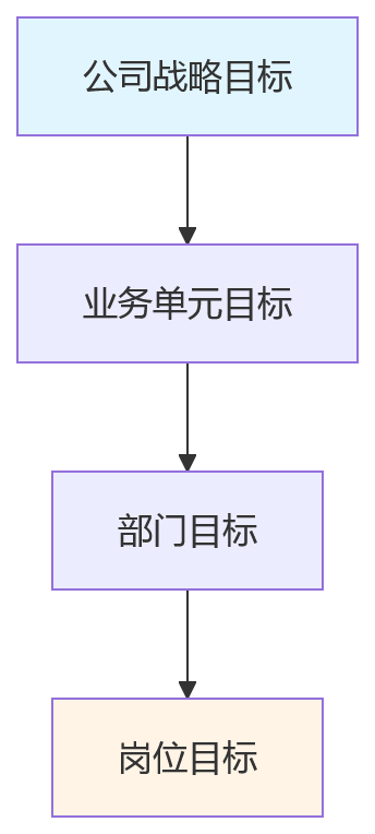 流程图 - 部门目标如何对齐公司战略?集团绩效管理十大关键问题清单