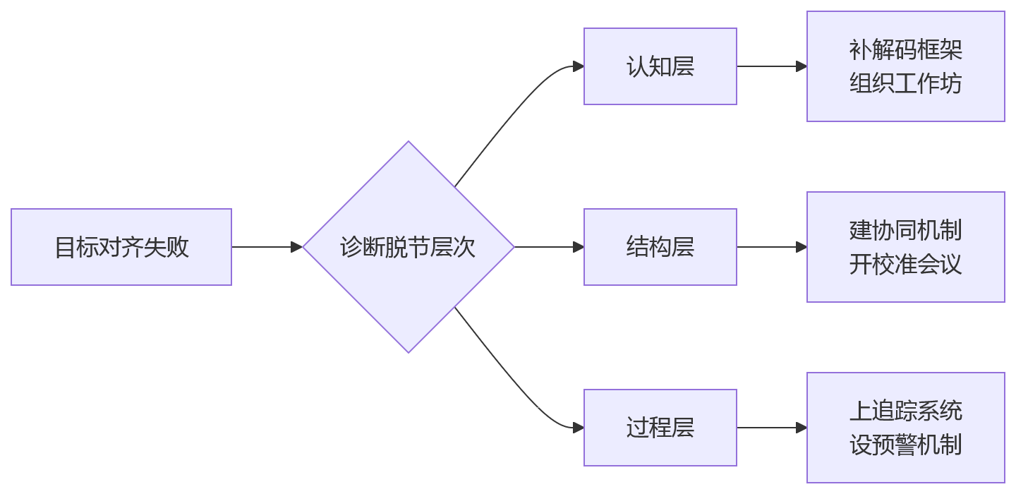 流程图 - 部门目标如何对齐公司战略?集团绩效管理十大关键问题清单