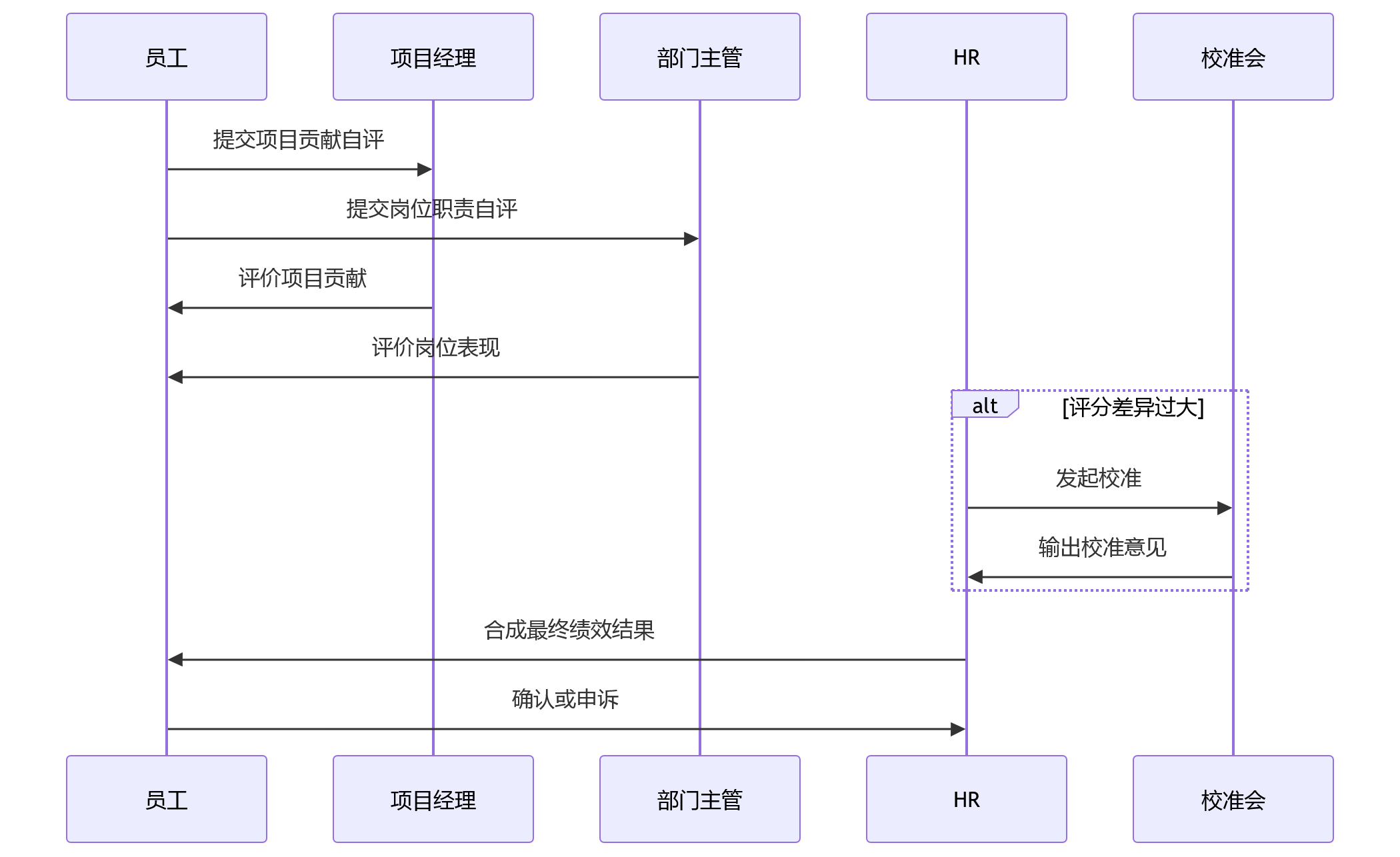 时序图 - 跨部门项目绩效管理难题破解 Q&A 清单|HR系统降本增效 10 问