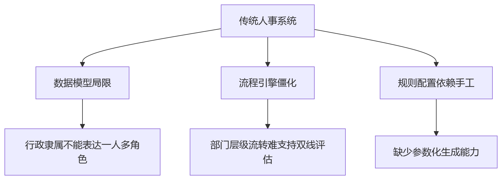 流程图 - 跨部门项目绩效管理难题破解 Q&A 清单|HR系统降本增效 10 问