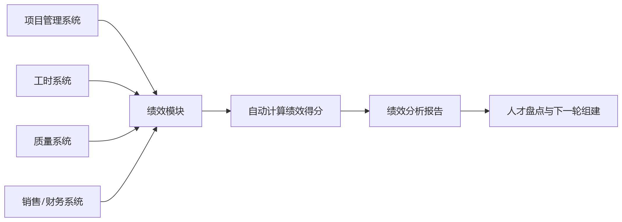 流程图 - 跨部门项目绩效管理难题破解 Q&A 清单|HR系统降本增效 10 问
