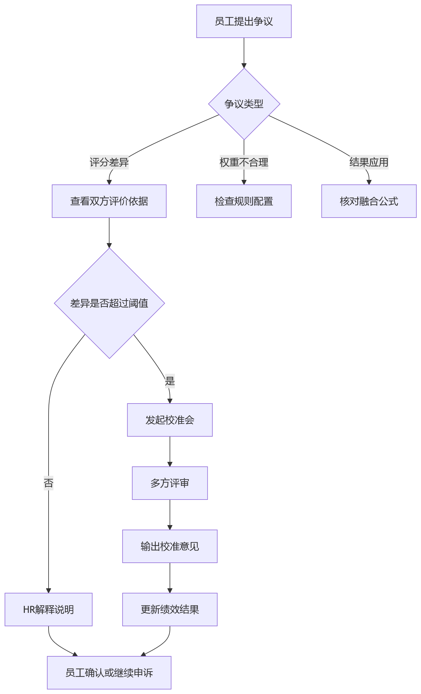 流程图 - 跨部门项目绩效管理难题破解 Q&A 清单|HR系统降本增效 10 问
