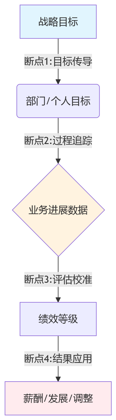 流程图 - 绩效管理为何难落地：与HR系统一体化相关的9大核心问题清单