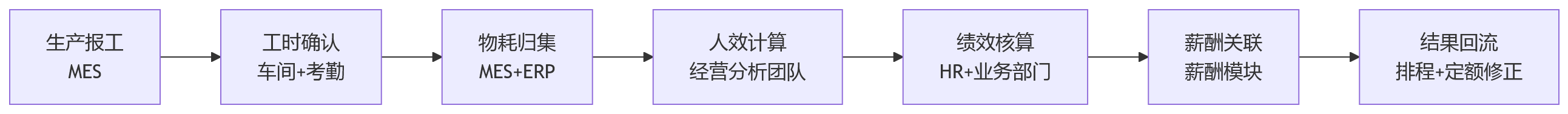 流程图 - 制造业数据链路打通关键问题清单|从物耗分摊到人效归因