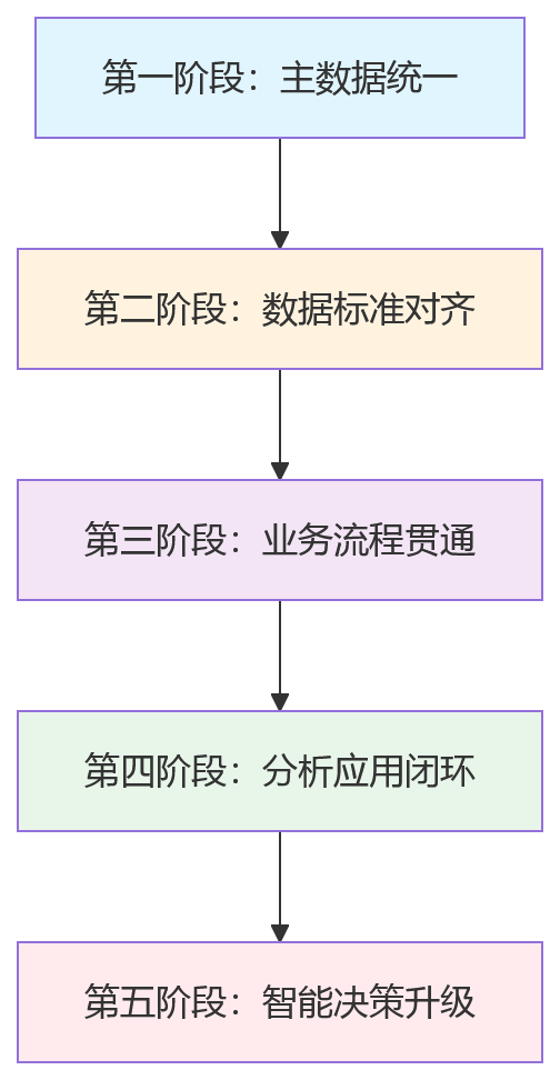 流程图 - 制造业数据链路打通关键问题清单|从物耗分摊到人效归因