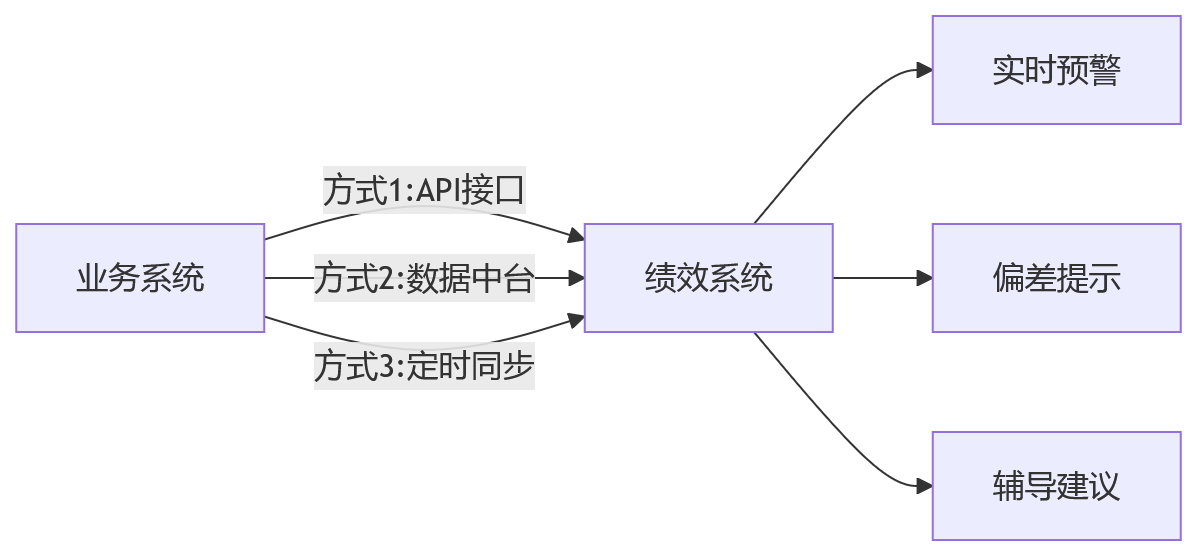 流程图 - 绩效管理为何难落地：与HR系统一体化相关的9大核心问题清单