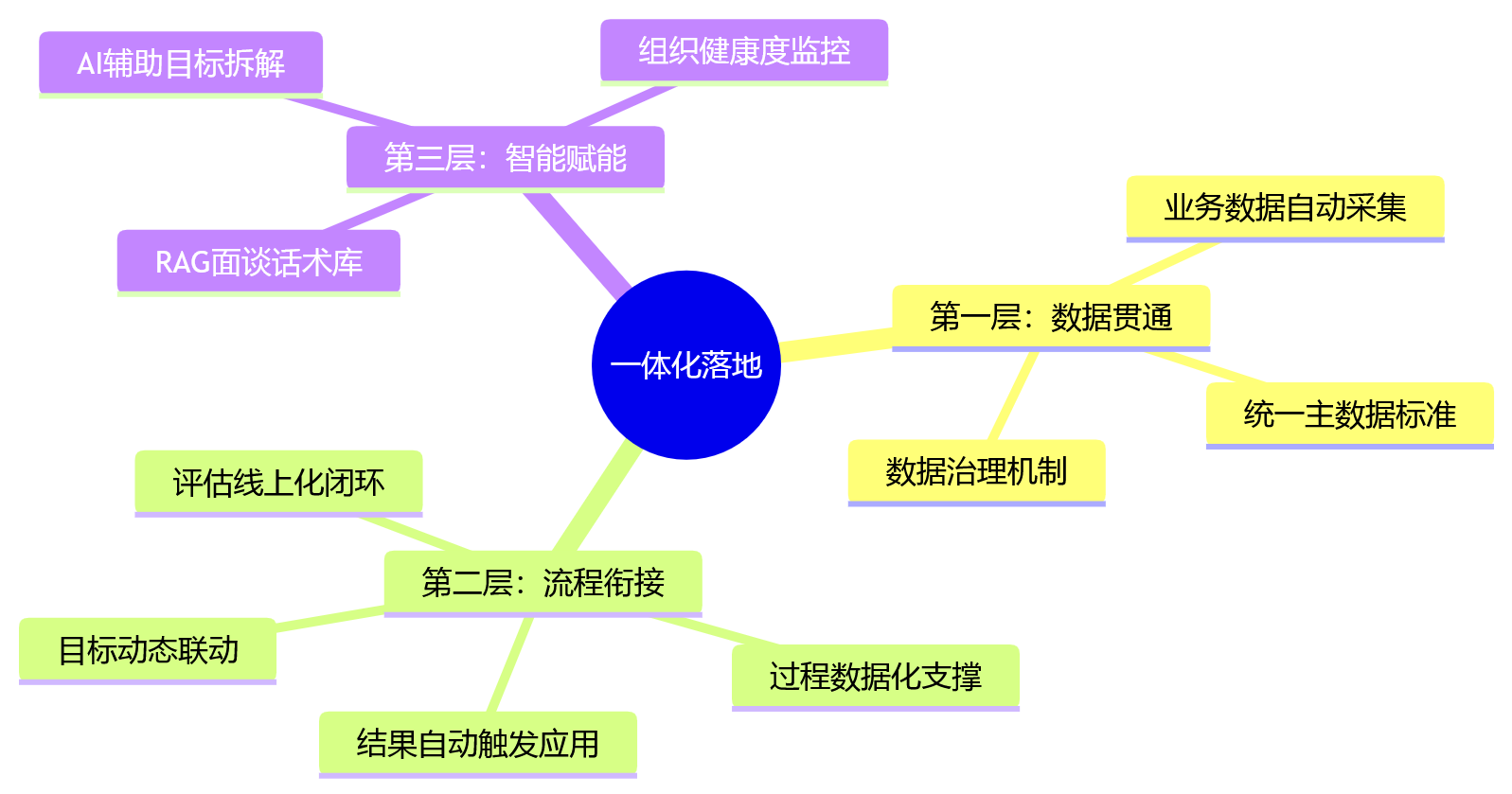 思维导图 - 绩效管理为何难落地：与HR系统一体化相关的9大核心问题清单