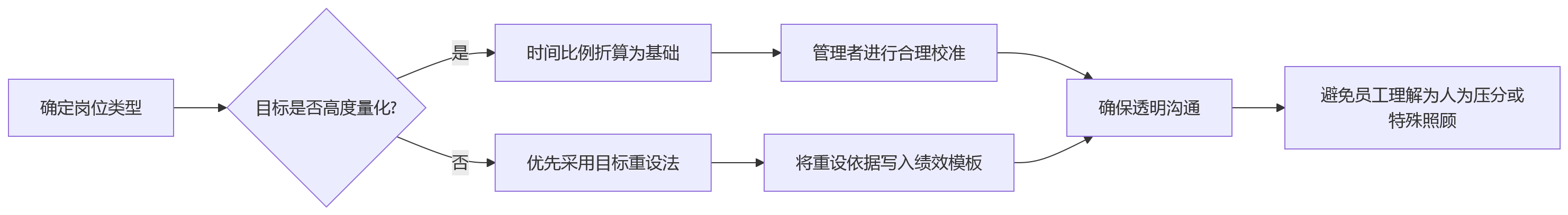 流程图 - 异动人员绩效模板适配关键问题清单