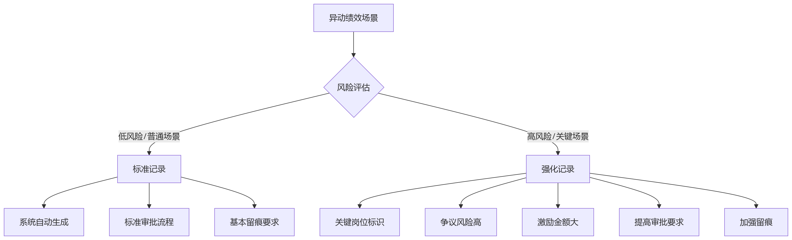 流程图 - 异动人员绩效模板适配关键问题清单