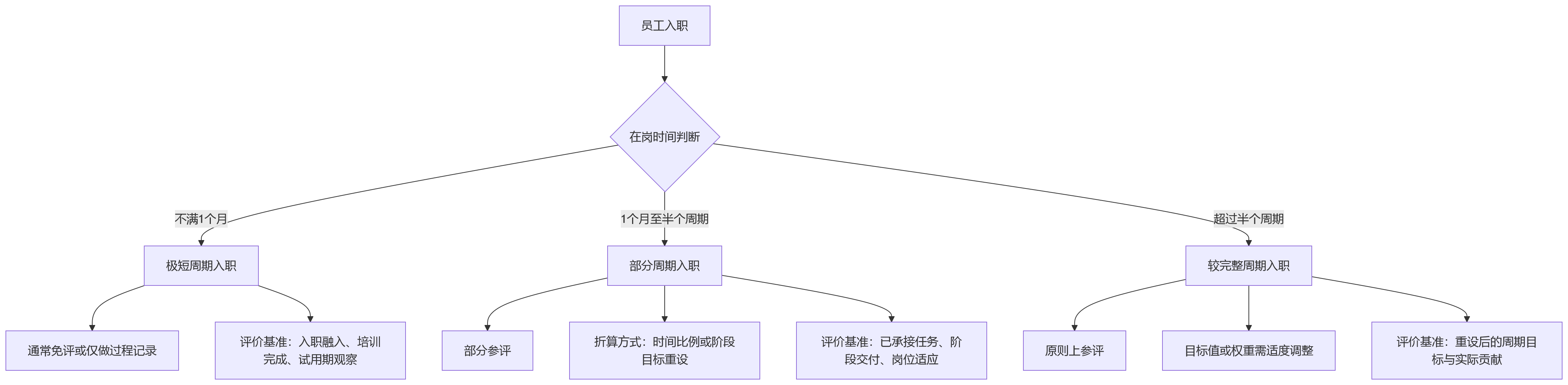 流程图 - 异动人员绩效模板适配关键问题清单