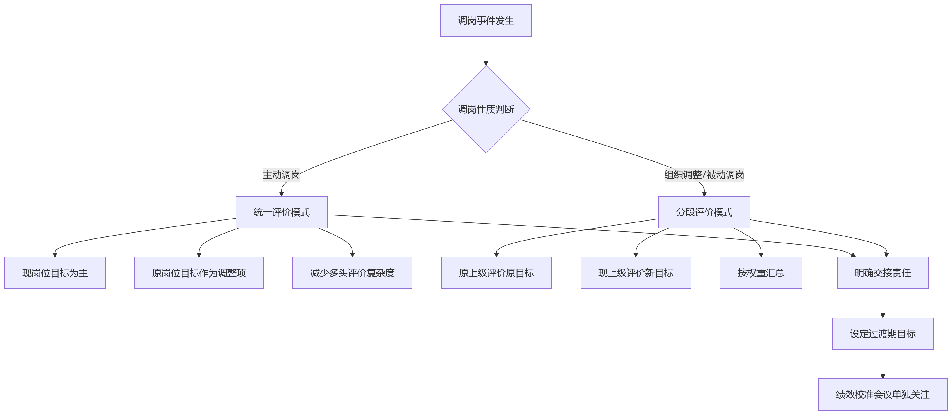 流程图 - 异动人员绩效模板适配关键问题清单