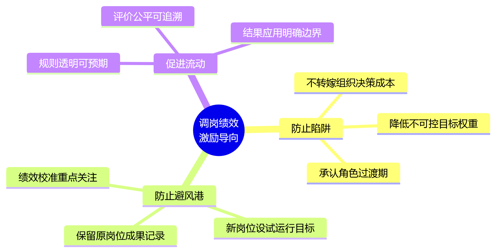 思维导图 - 异动人员绩效模板适配关键问题清单