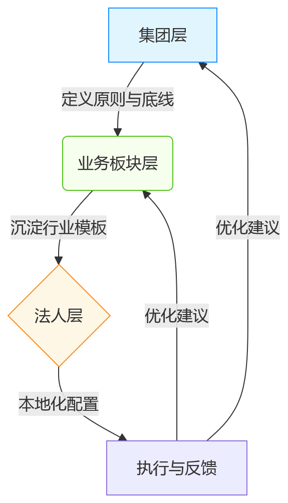 流程图 - 多法人集团绩效管理10个关键问题清单｜HCM灵活配置能力全解析