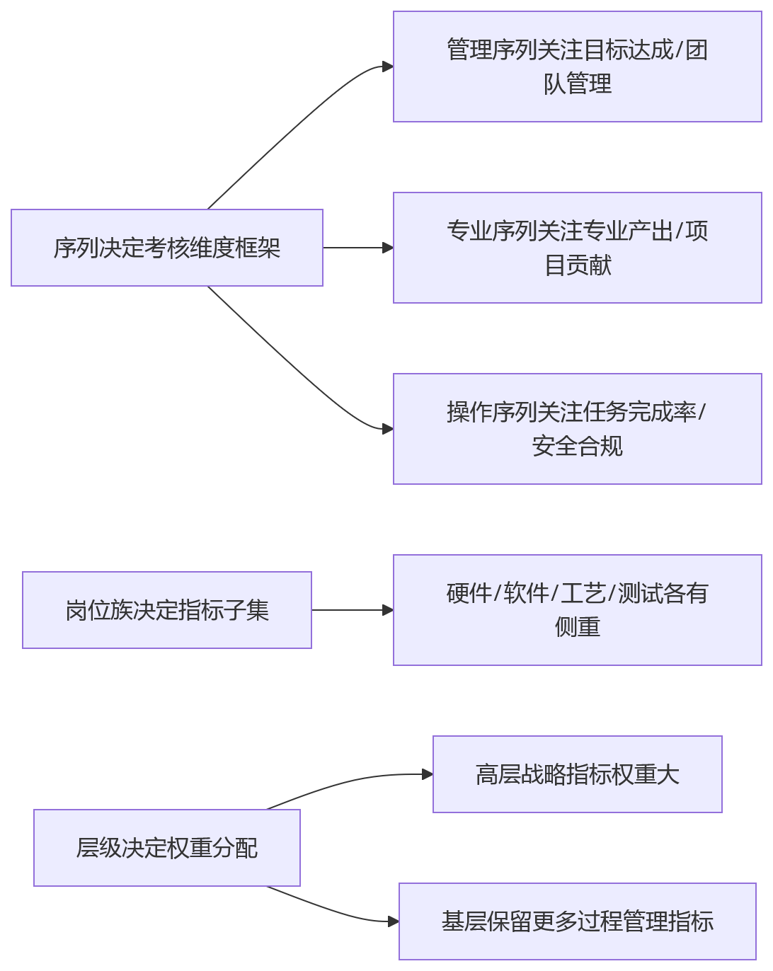 流程图 - 集团绩效建表难题 Q&A 清单｜系统如何减少多序列人工建表