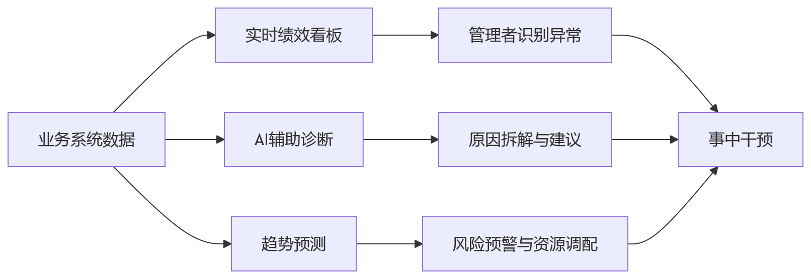 流程图 - 2026年保险企业绩效体系变革关键问题清单