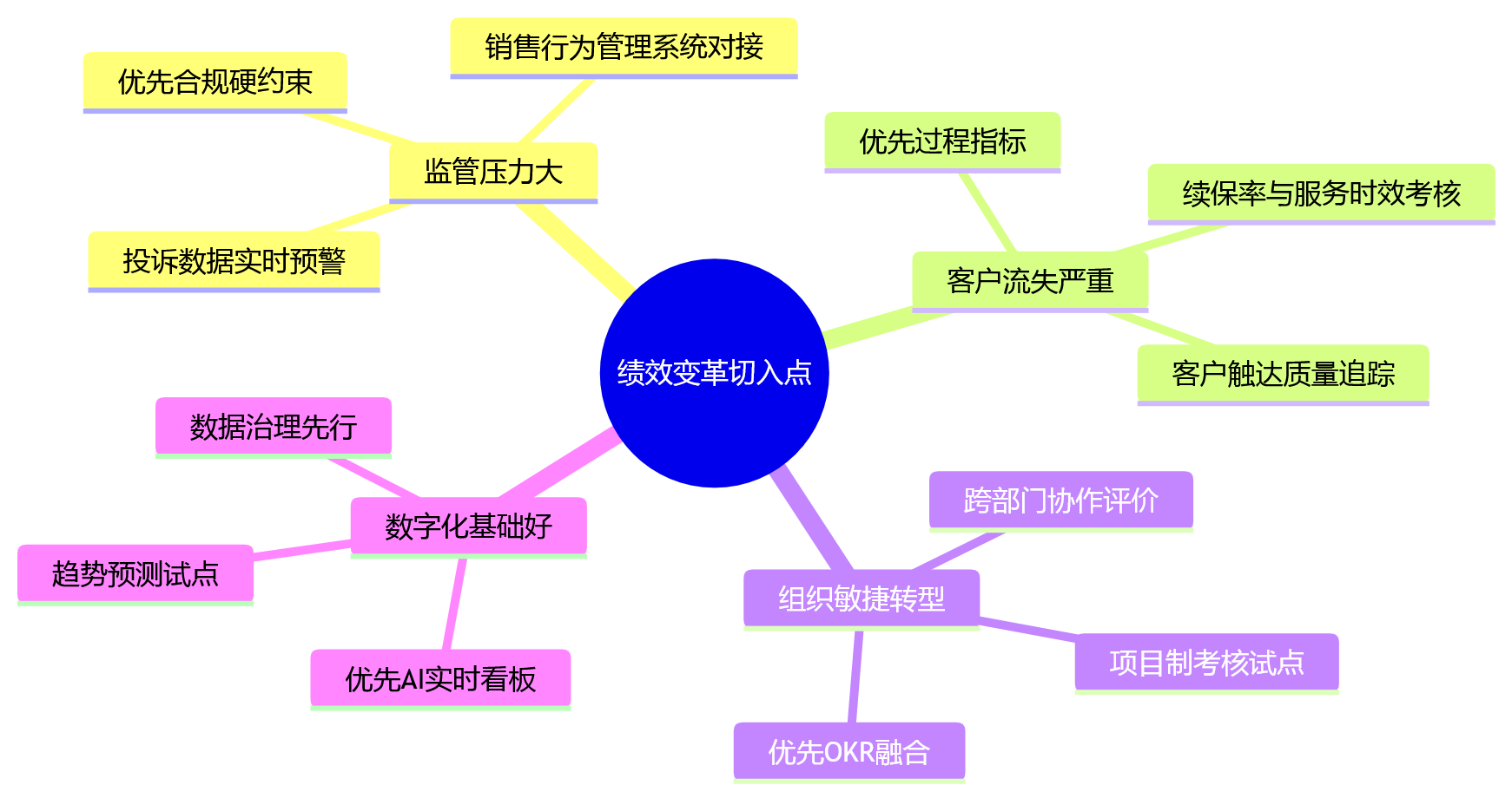 思维导图 - 2026年保险企业绩效体系变革关键问题清单