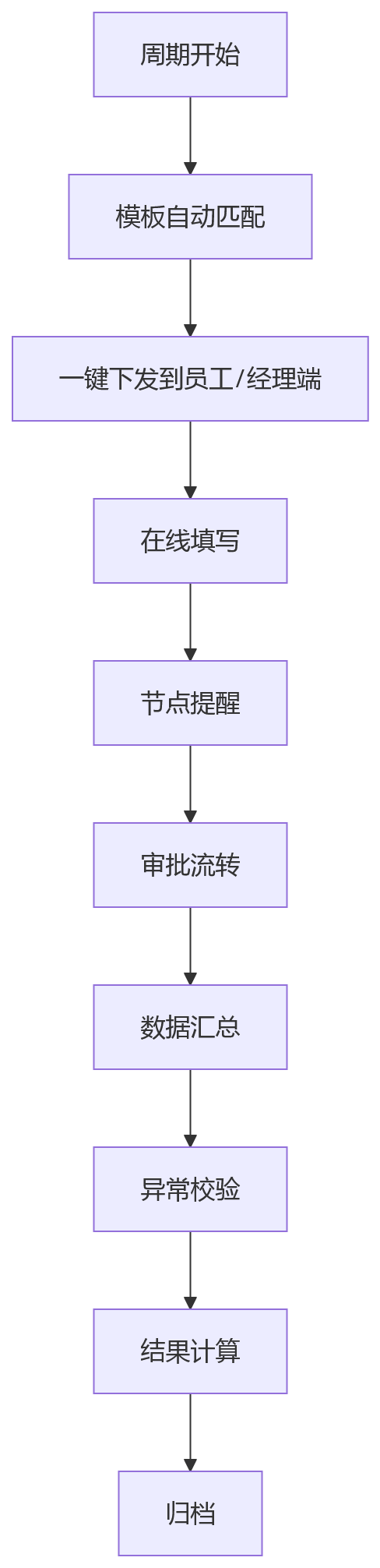 流程图 - 集团绩效建表难题 Q&A 清单｜系统如何减少多序列人工建表