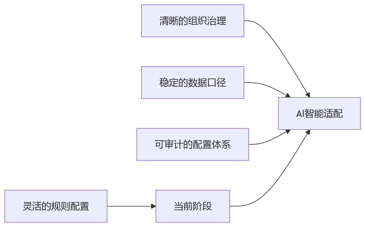流程图 - 多法人集团绩效管理10个关键问题清单｜HCM灵活配置能力全解析