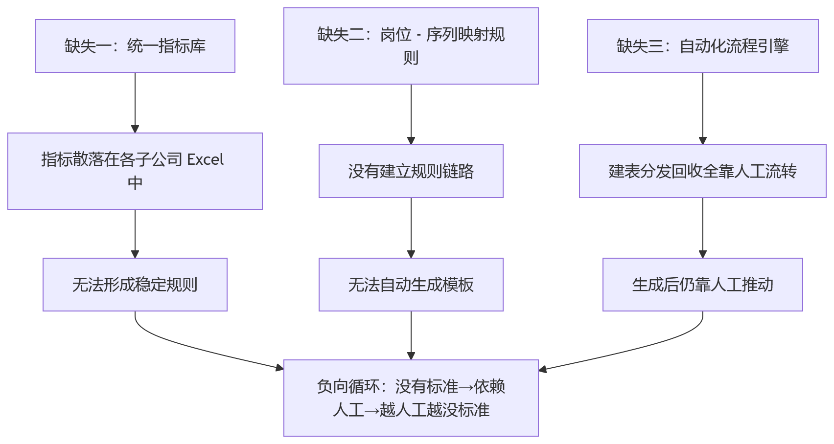 流程图 - 集团绩效建表难题 Q&A 清单｜系统如何减少多序列人工建表
